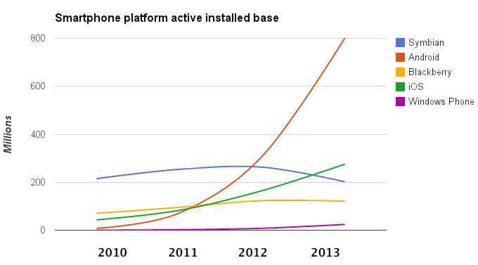 Active installed base