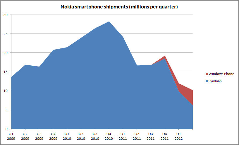 Nokia Smartphone sales