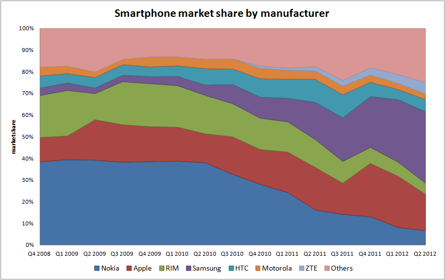 Smartphone marketshare