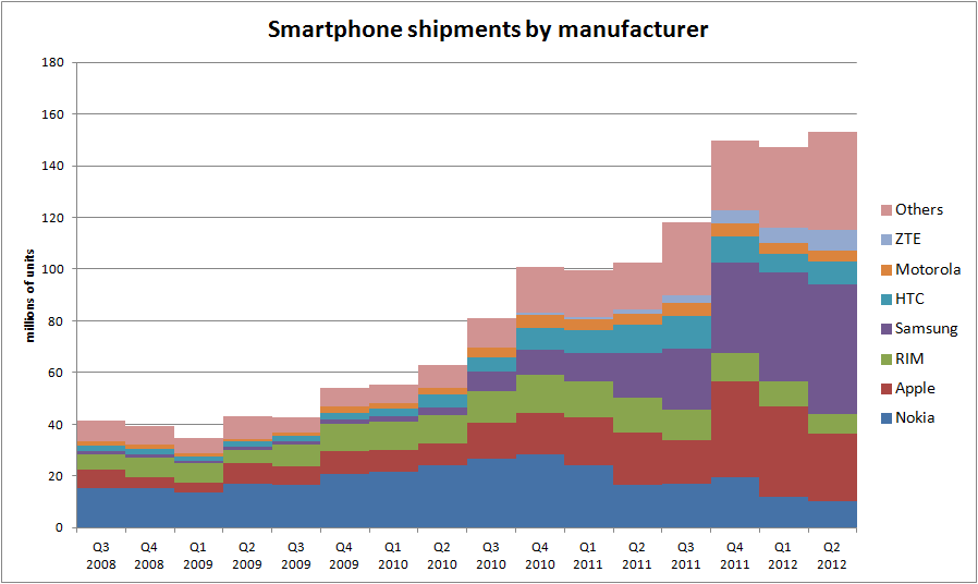 Smartphone shipments