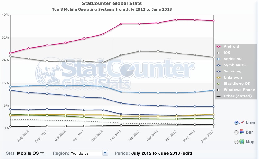 StatCounter chart