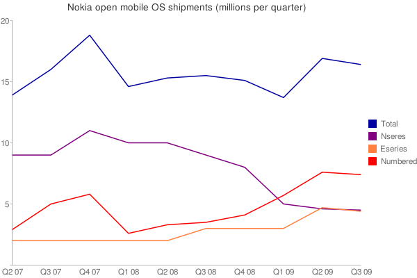 Nokia converged device results