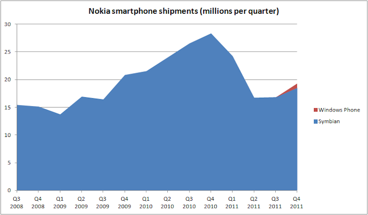Nokia Smartphone sales