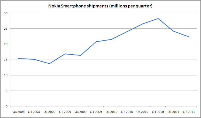 Nokia Q2-2011