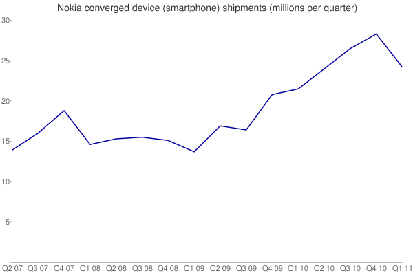 Nokia converged device shipments