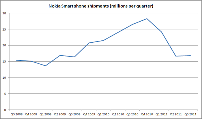 Nokia Q3 2011