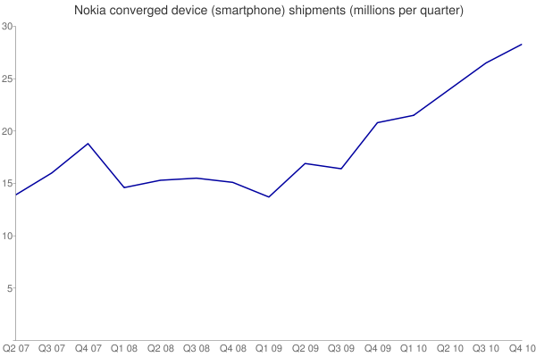Q4 2010 Nokia Smartphone sales chart