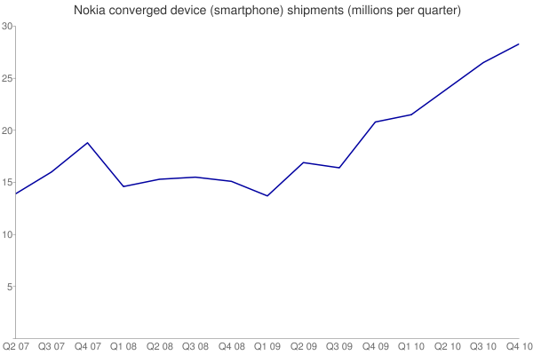 Nokia Sales Chart