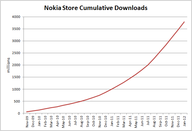 Chart: Nokia Store cumulative downloads