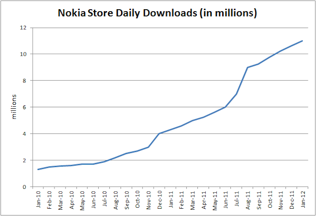 Chart: Nokia Store Daily Downloads