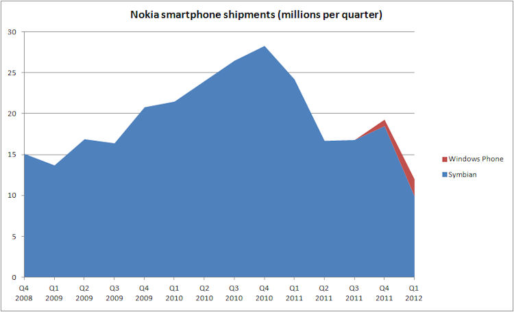 Smartphone shipments