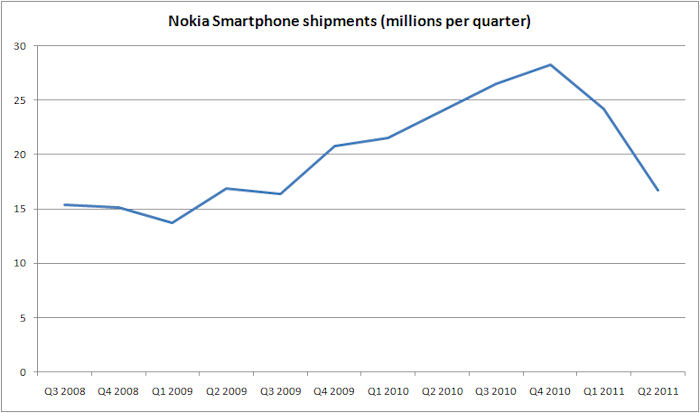 Nokia smartphone shipments