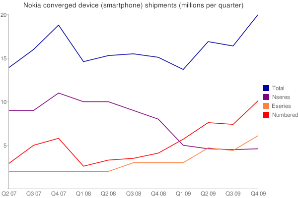 Nokia Smartphone Shipments over time