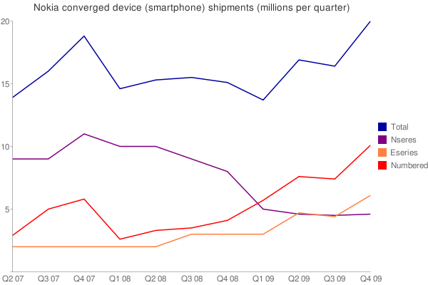 Nokia Smartphone Shipments