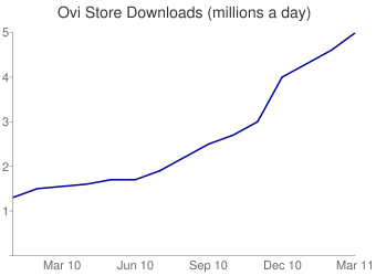 Ovi Store Downloads