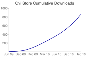 Cumulative Downloads