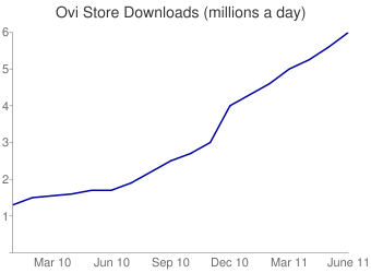 Ovi Store Downloads per day