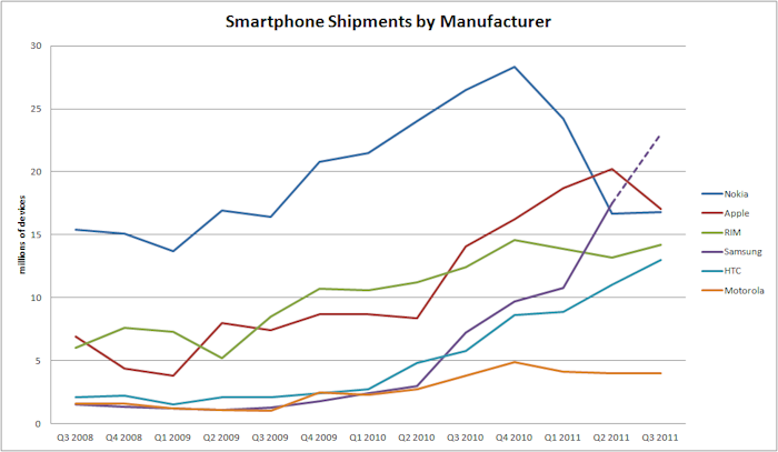 Smartphones Q3