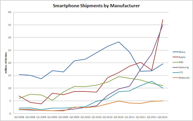 Smartphone shipments by manufacturer