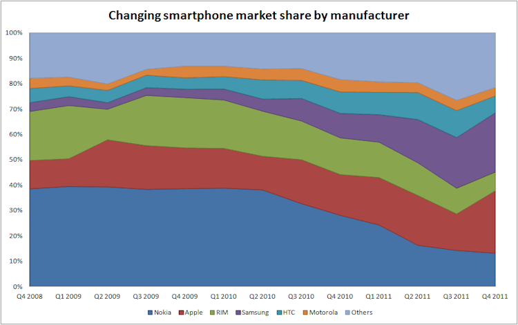 Smartphone market by manufacturer share