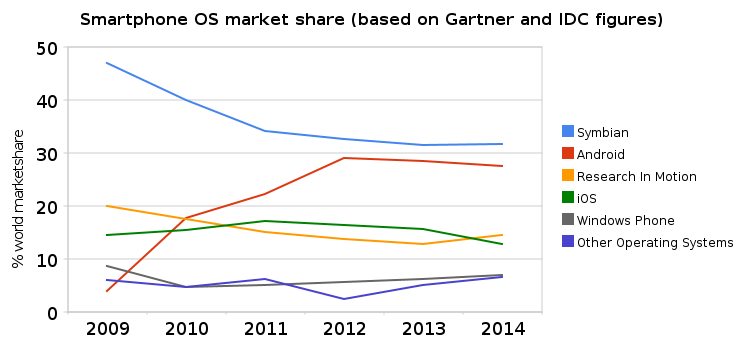 smartphone os market share