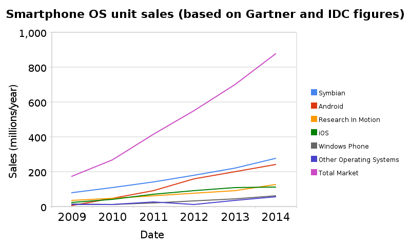 Unit sales to 2014