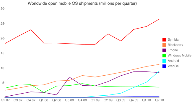 Nokia's increased smartphone sales should mean that Q2 2010 is the first 