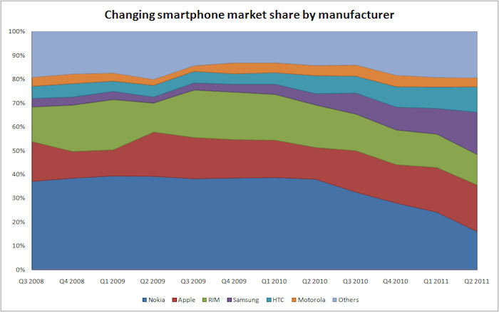 Smarthone market share over time