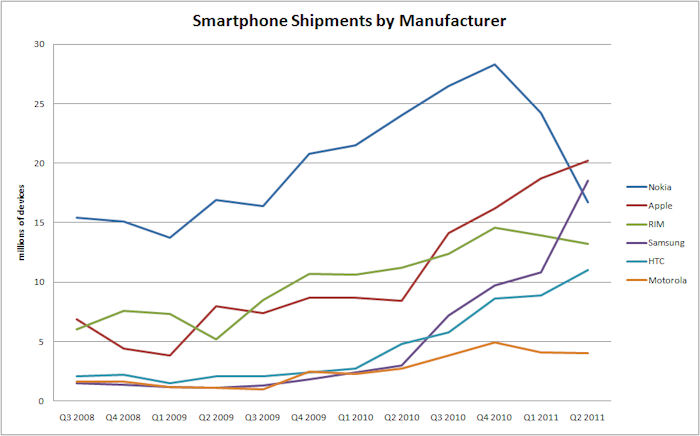 Smartphone shipments