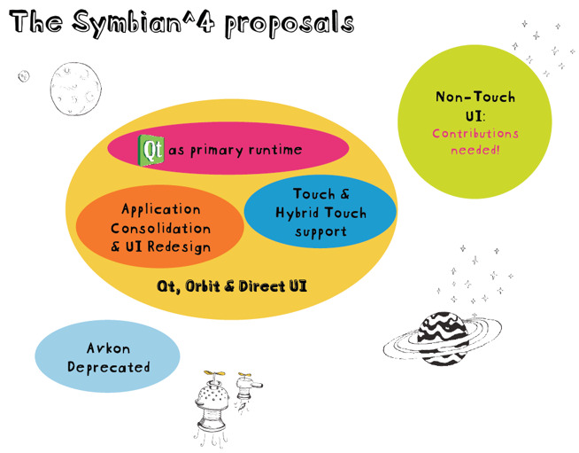 Symbian 4