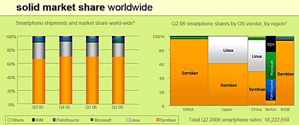 Symbian OS world share